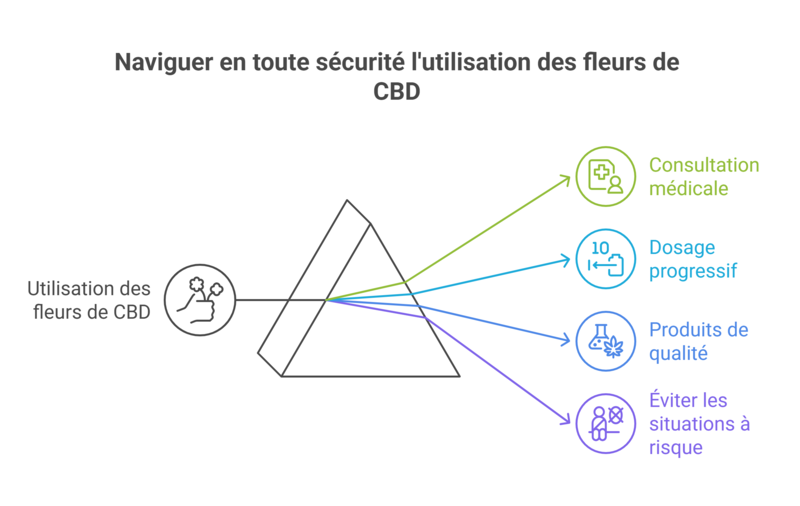Précautions et Conseils pour l'Utilisation des Fleurs 